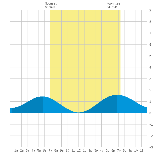 Cliffs Wharf tide chart for Friday, March 22, 2024
