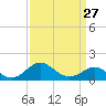 Cliffs Wharf tide chart for Wednesday, March 27, 2024