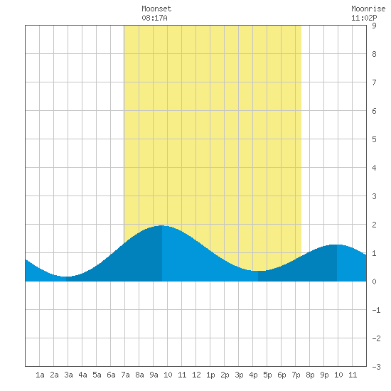 Cliffs Wharf tide chart for Thursday, March 28, 2024