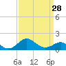 Cliffs Wharf tide chart for Thursday, March 28, 2024