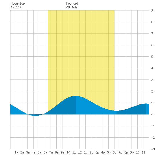 Cliffs Wharf tide chart for Saturday, March 2, 2024