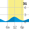 Cliffs Wharf tide chart for Sunday, March 31, 2024