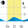 Cliffs Wharf tide chart for Sunday, March 3, 2024
