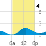 Cliffs Wharf tide chart for Monday, March 4, 2024