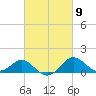 Cliffs Wharf tide chart for Saturday, March 9, 2024