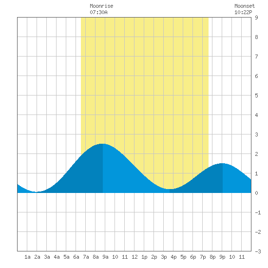 Cliffs Wharf tide chart for Wednesday, April 10, 2024