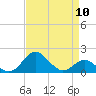 Cliffs Wharf tide chart for Wednesday, April 10, 2024