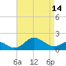 Cliffs Wharf tide chart for Sunday, April 14, 2024