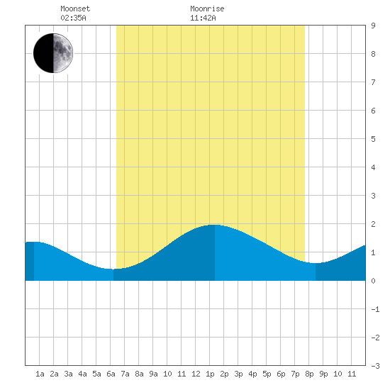 Cliffs Wharf tide chart for Monday, April 15, 2024