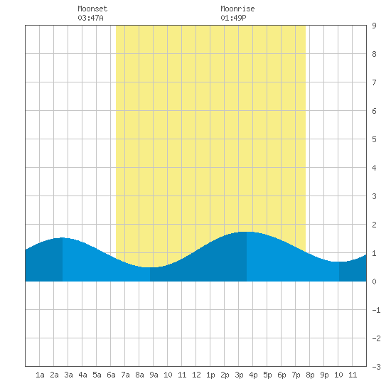 Cliffs Wharf tide chart for Wednesday, April 17, 2024