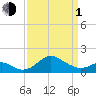 Cliffs Wharf tide chart for Monday, April 1, 2024