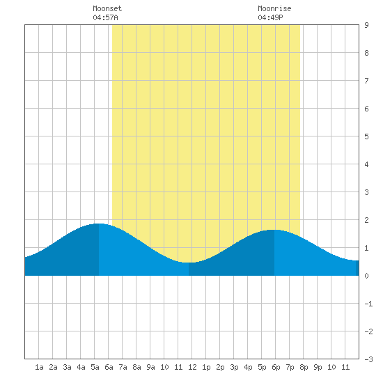 Cliffs Wharf tide chart for Saturday, April 20, 2024