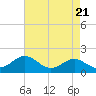Cliffs Wharf tide chart for Sunday, April 21, 2024