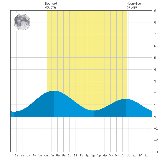Cliffs Wharf tide chart for Tuesday, April 23, 2024