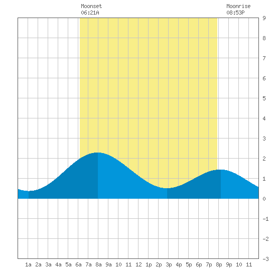 Cliffs Wharf tide chart for Wednesday, April 24, 2024