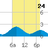 Cliffs Wharf tide chart for Wednesday, April 24, 2024