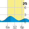 Cliffs Wharf tide chart for Thursday, April 25, 2024