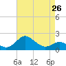 Cliffs Wharf tide chart for Friday, April 26, 2024