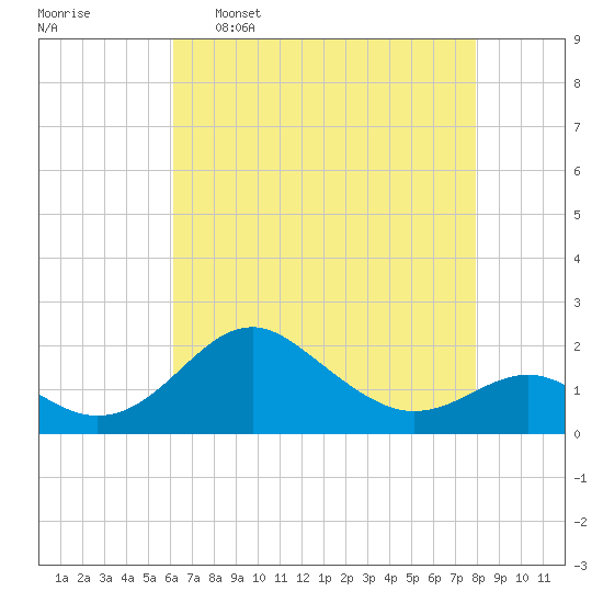 Cliffs Wharf tide chart for Saturday, April 27, 2024