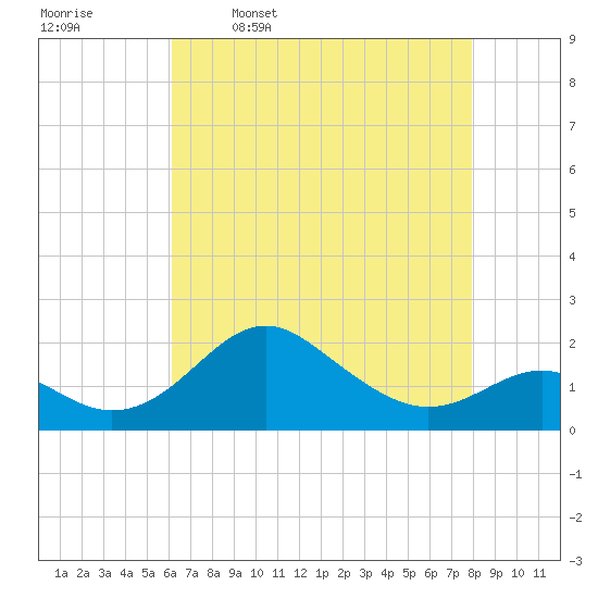 Cliffs Wharf tide chart for Sunday, April 28, 2024