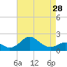 Cliffs Wharf tide chart for Sunday, April 28, 2024