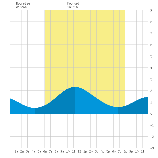 Cliffs Wharf tide chart for Monday, April 29, 2024