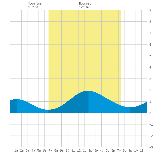 Cliffs Wharf tide chart for Tuesday, April 2, 2024