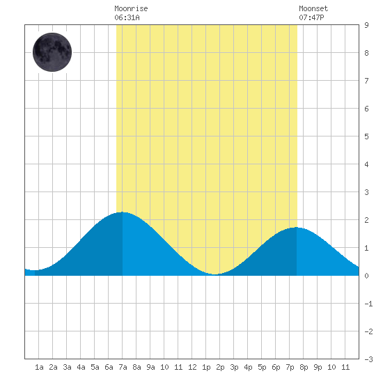 Cliffs Wharf tide chart for Monday, April 8, 2024