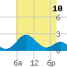 Cliffs Wharf tide chart for Friday, May 10, 2024
