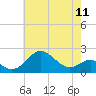 Cliffs Wharf tide chart for Saturday, May 11, 2024