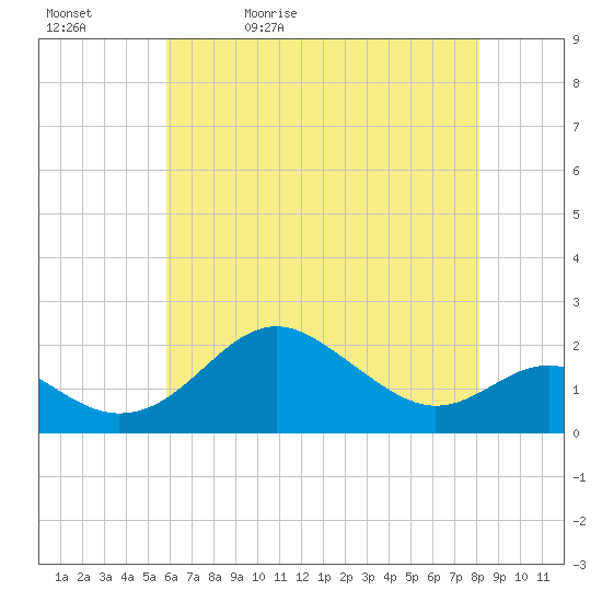 Cliffs Wharf tide chart for Sunday, May 12, 2024