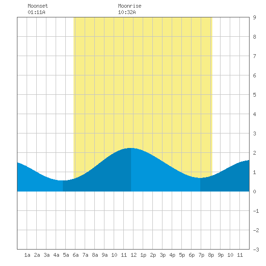 Cliffs Wharf tide chart for Monday, May 13, 2024