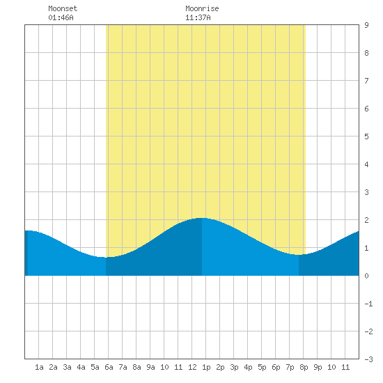 Cliffs Wharf tide chart for Tuesday, May 14, 2024