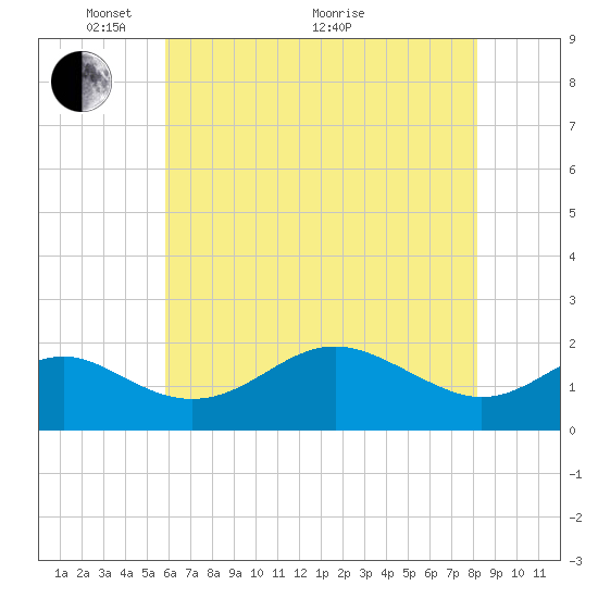 Cliffs Wharf tide chart for Wednesday, May 15, 2024