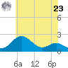 Cliffs Wharf tide chart for Thursday, May 23, 2024