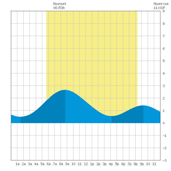 Cliffs Wharf tide chart for Saturday, May 25, 2024