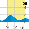 Cliffs Wharf tide chart for Saturday, May 25, 2024