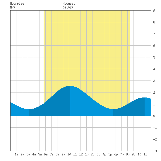 Cliffs Wharf tide chart for Monday, May 27, 2024