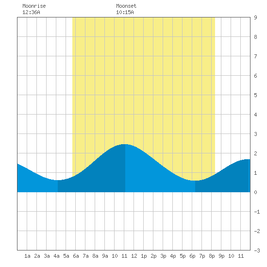 Cliffs Wharf tide chart for Tuesday, May 28, 2024
