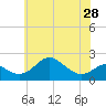 Cliffs Wharf tide chart for Tuesday, May 28, 2024