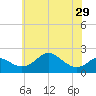 Cliffs Wharf tide chart for Wednesday, May 29, 2024