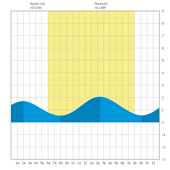 Cliffs Wharf tide chart for Thursday, May 2, 2024