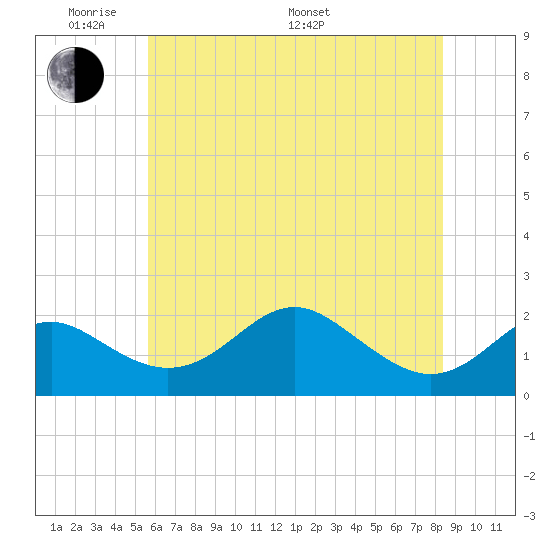 Cliffs Wharf tide chart for Thursday, May 30, 2024