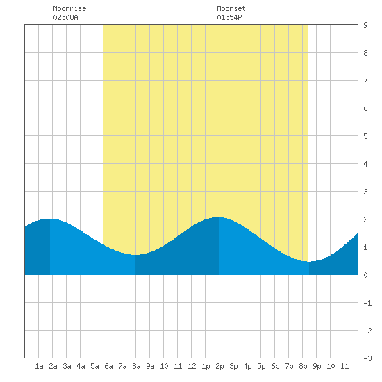 Cliffs Wharf tide chart for Friday, May 31, 2024