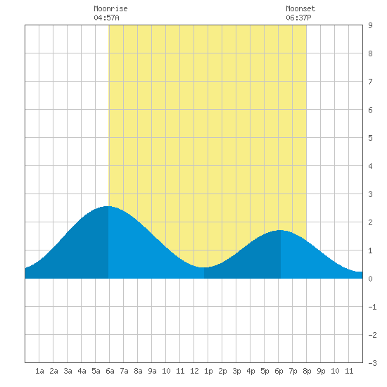 Cliffs Wharf tide chart for Monday, May 6, 2024