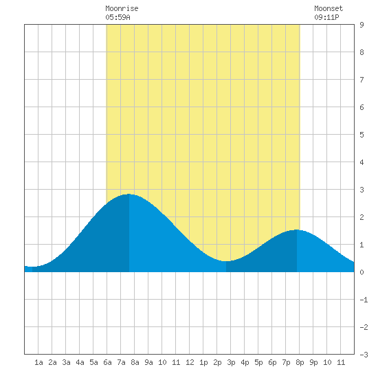 Cliffs Wharf tide chart for Wednesday, May 8, 2024