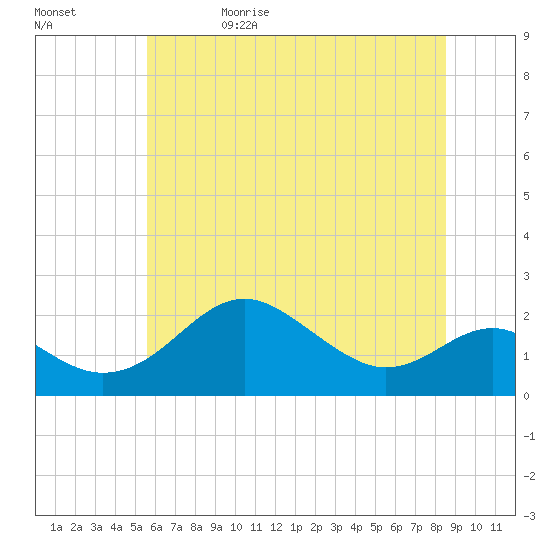 Cliffs Wharf tide chart for Monday, June 10, 2024
