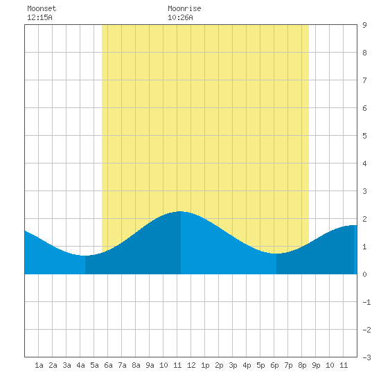 Cliffs Wharf tide chart for Tuesday, June 11, 2024