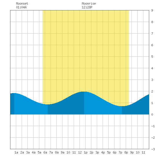 Cliffs Wharf tide chart for Thursday, June 13, 2024