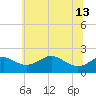 Cliffs Wharf tide chart for Thursday, June 13, 2024
